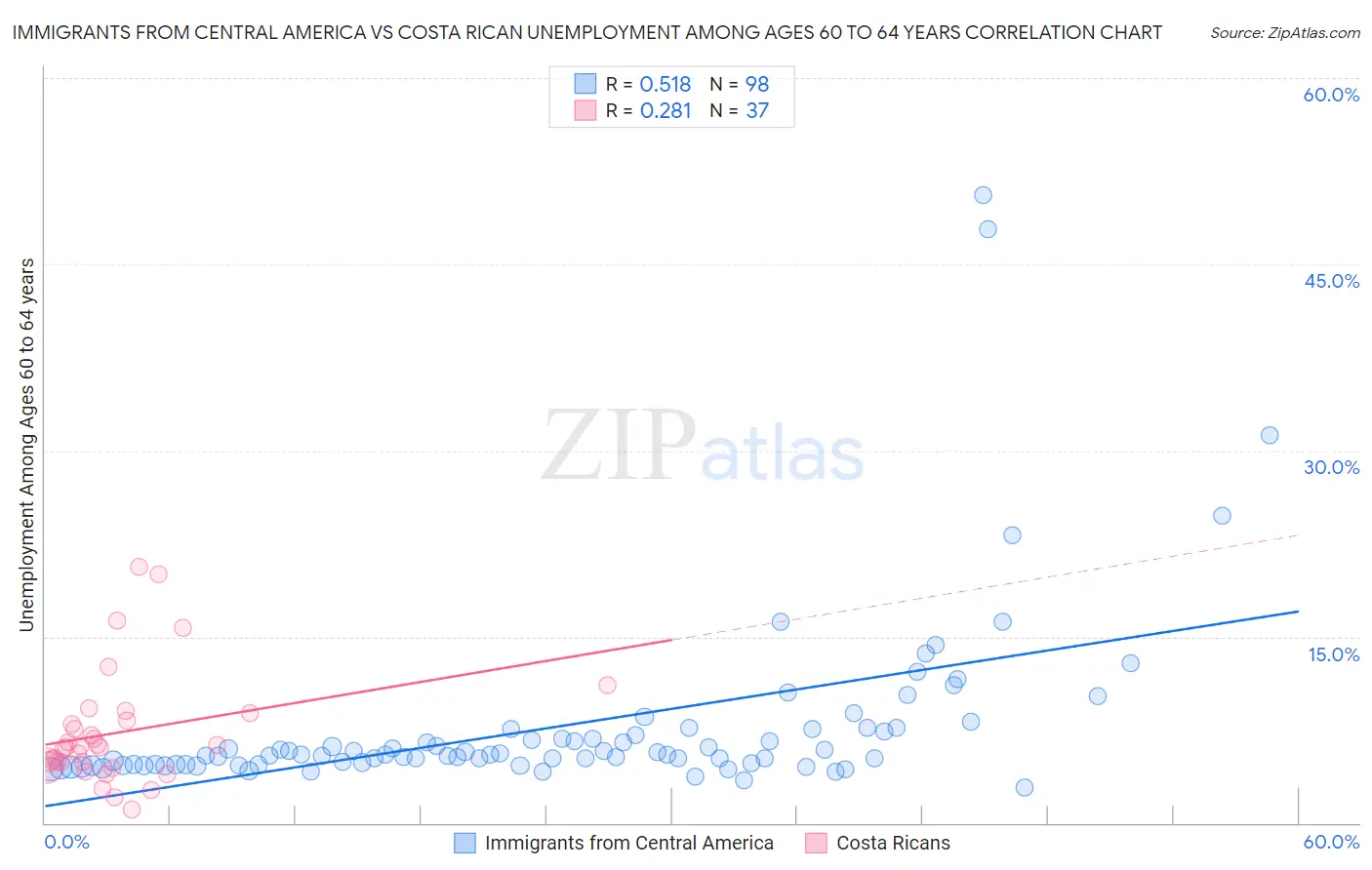 Immigrants from Central America vs Costa Rican Unemployment Among Ages 60 to 64 years