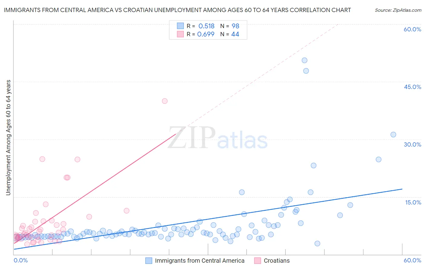 Immigrants from Central America vs Croatian Unemployment Among Ages 60 to 64 years