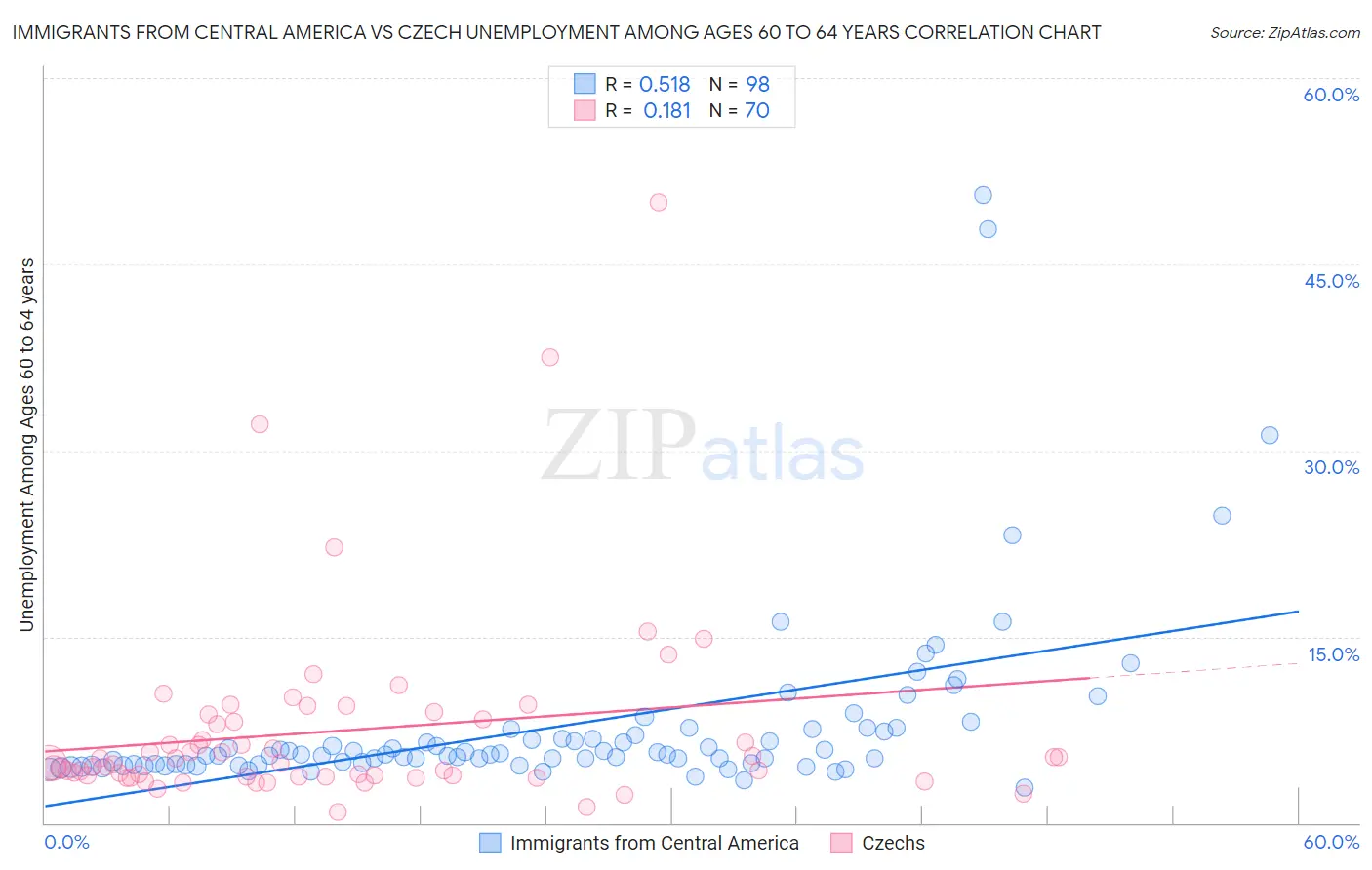Immigrants from Central America vs Czech Unemployment Among Ages 60 to 64 years