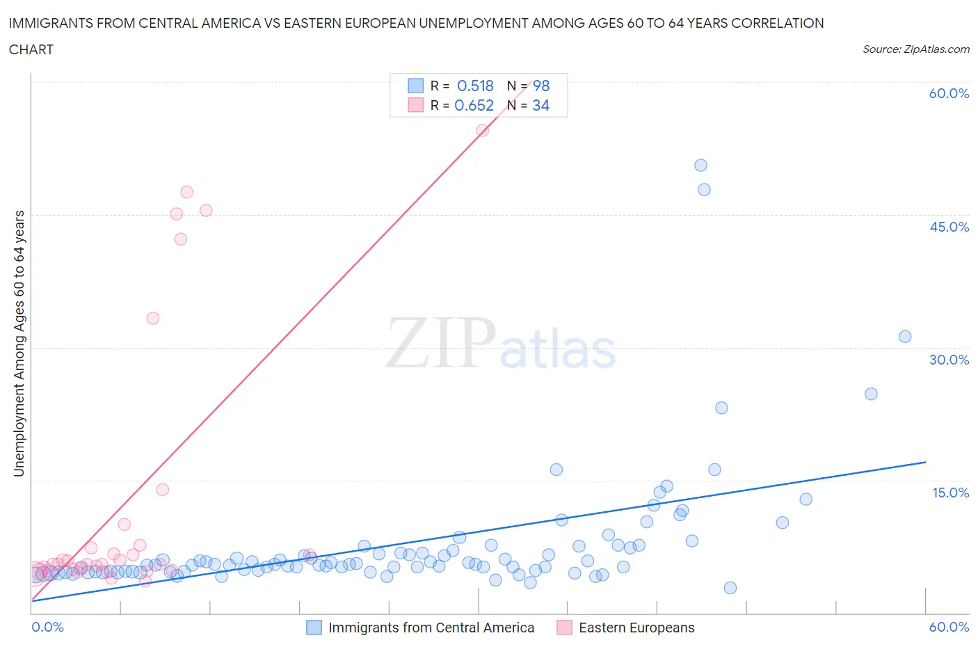 Immigrants from Central America vs Eastern European Unemployment Among Ages 60 to 64 years