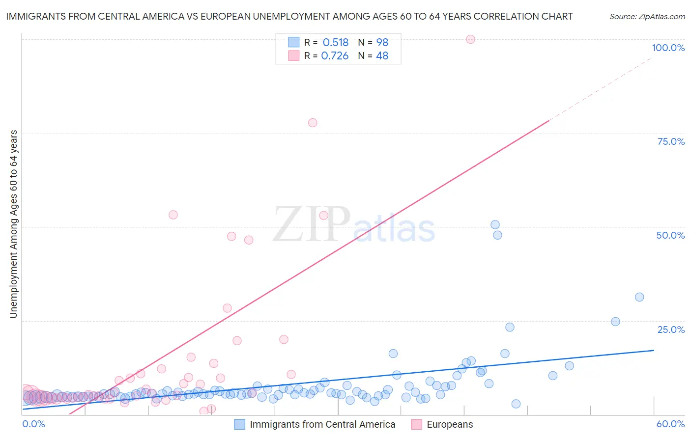 Immigrants from Central America vs European Unemployment Among Ages 60 to 64 years