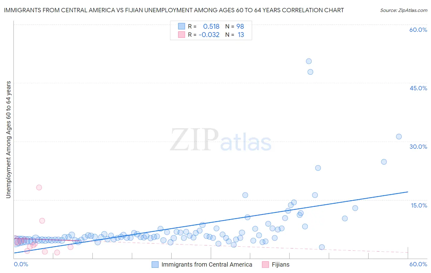 Immigrants from Central America vs Fijian Unemployment Among Ages 60 to 64 years