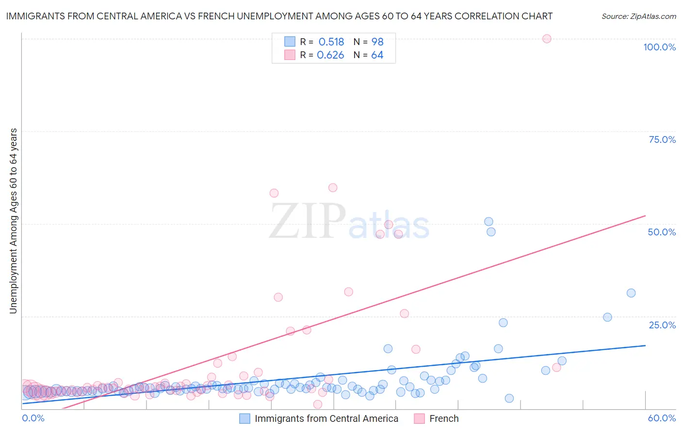 Immigrants from Central America vs French Unemployment Among Ages 60 to 64 years