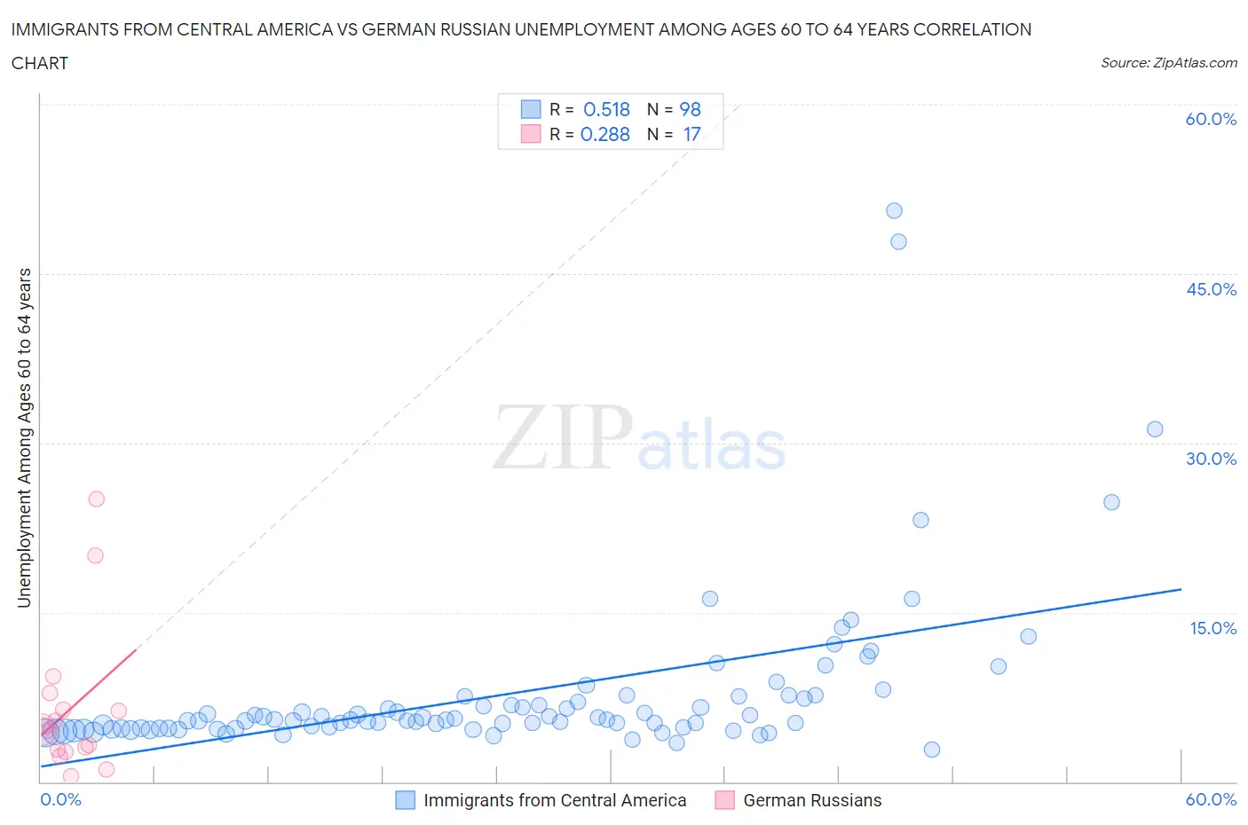 Immigrants from Central America vs German Russian Unemployment Among Ages 60 to 64 years