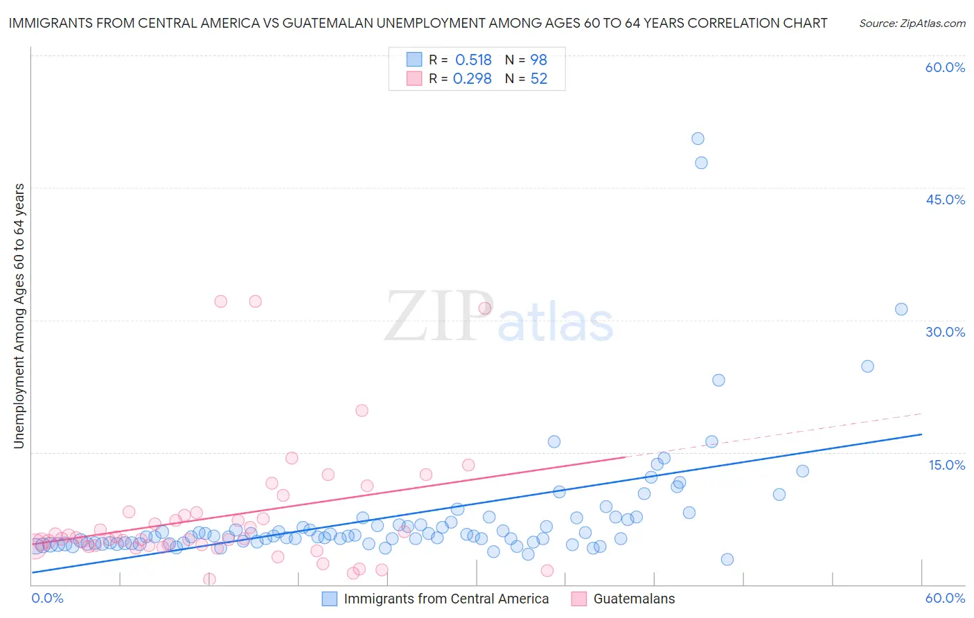 Immigrants from Central America vs Guatemalan Unemployment Among Ages 60 to 64 years