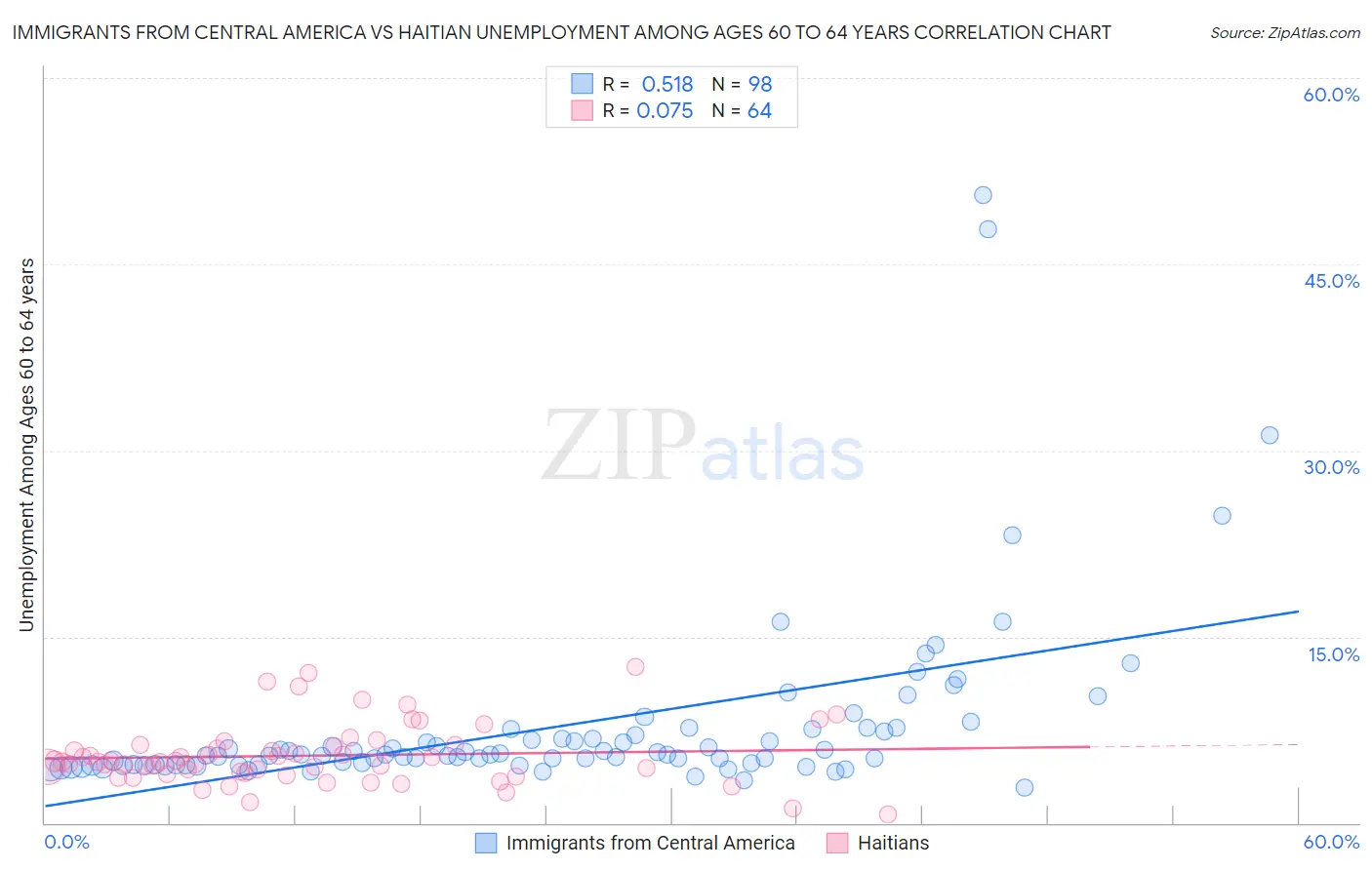 Immigrants from Central America vs Haitian Unemployment Among Ages 60 to 64 years