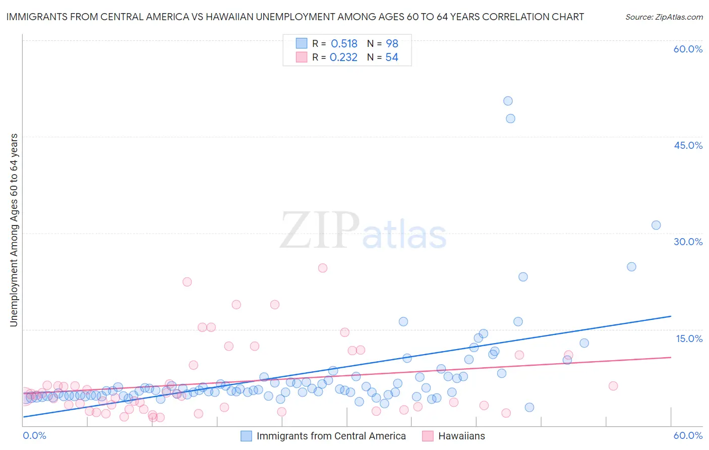 Immigrants from Central America vs Hawaiian Unemployment Among Ages 60 to 64 years