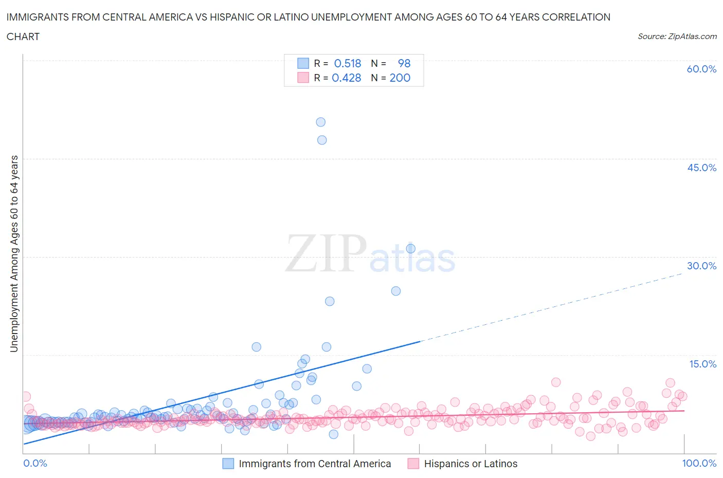 Immigrants from Central America vs Hispanic or Latino Unemployment Among Ages 60 to 64 years