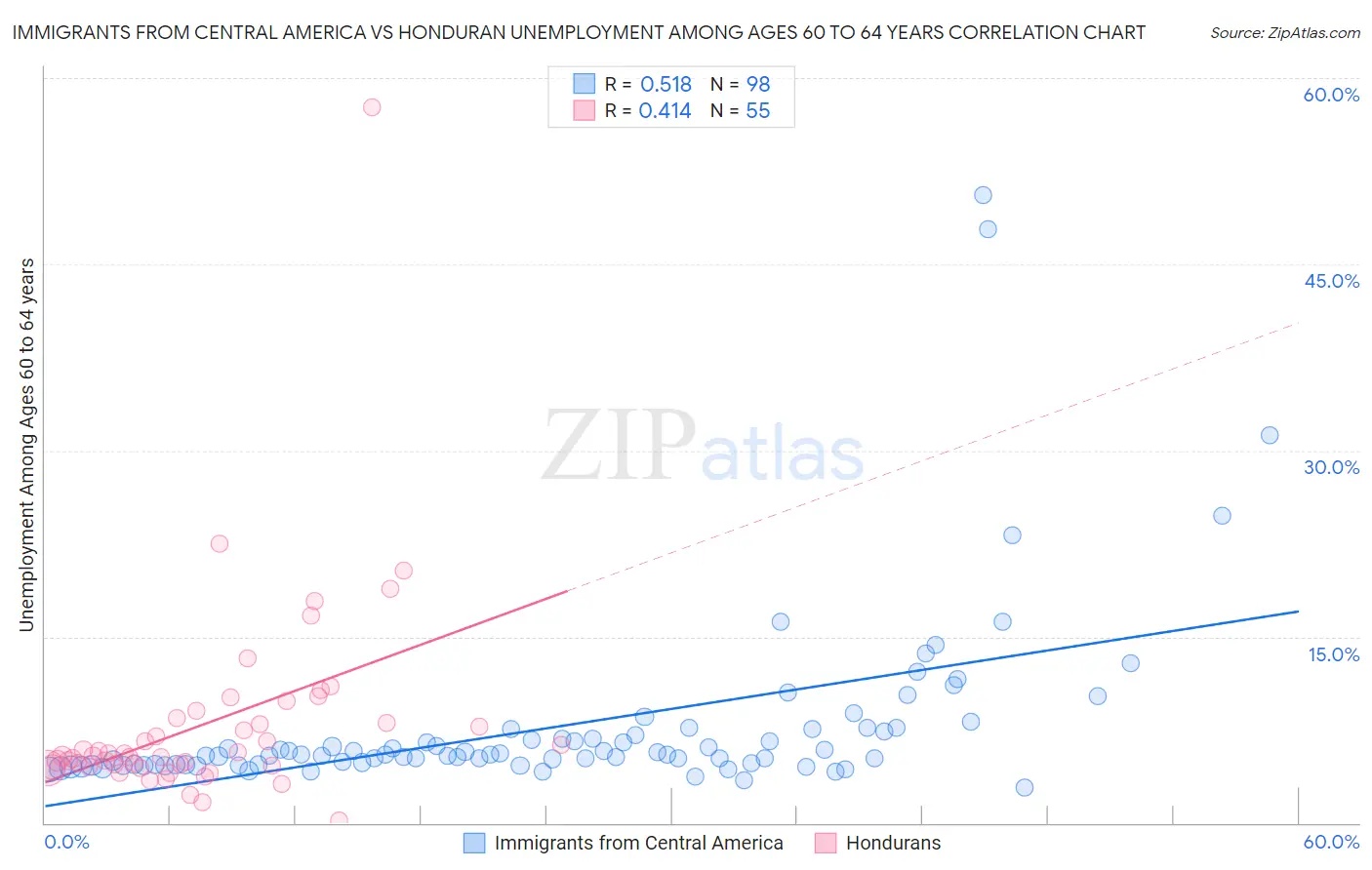 Immigrants from Central America vs Honduran Unemployment Among Ages 60 to 64 years