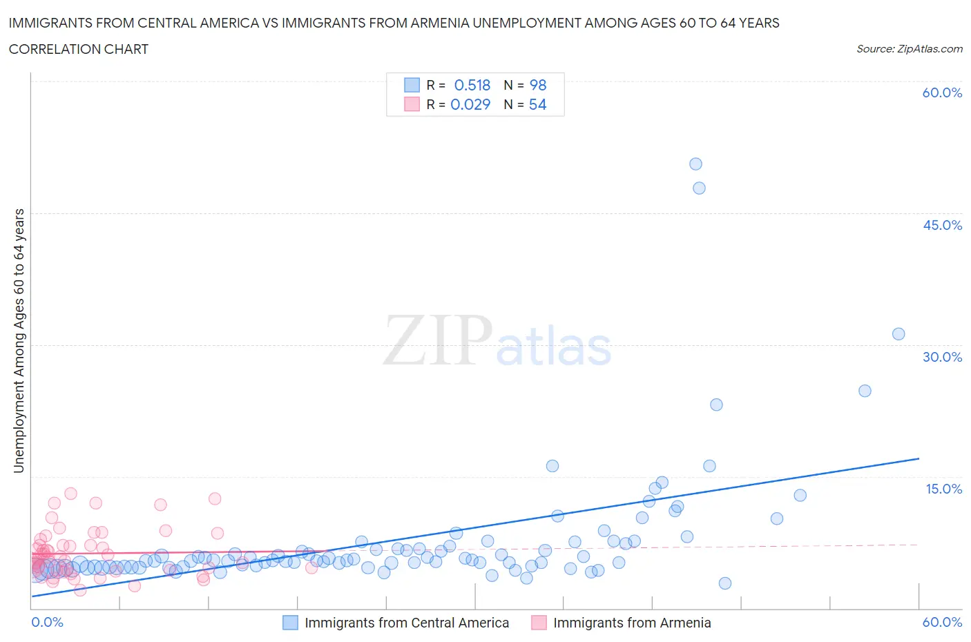 Immigrants from Central America vs Immigrants from Armenia Unemployment Among Ages 60 to 64 years