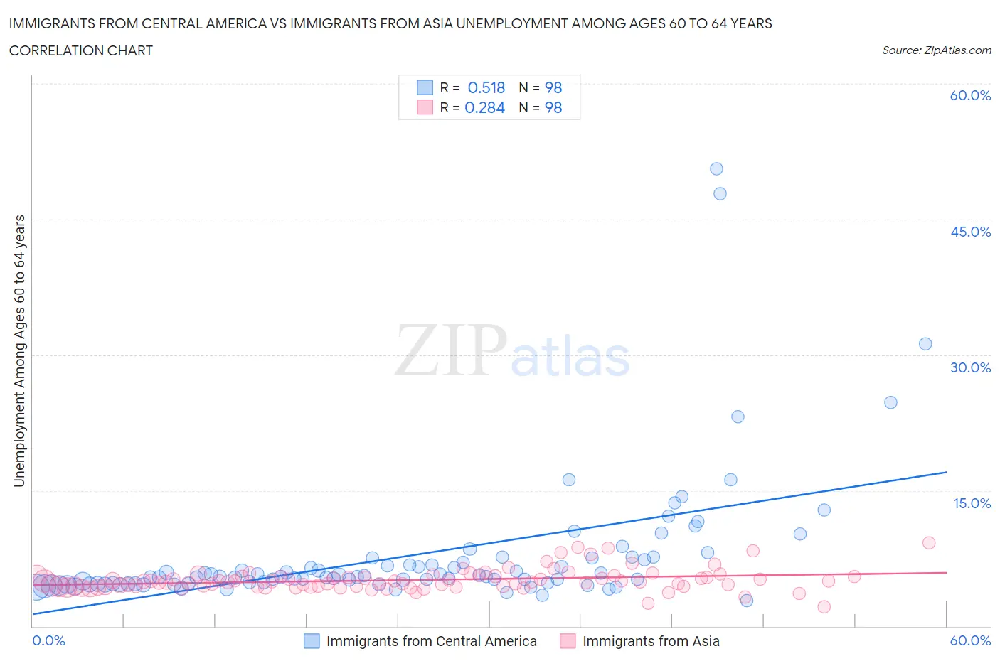 Immigrants from Central America vs Immigrants from Asia Unemployment Among Ages 60 to 64 years