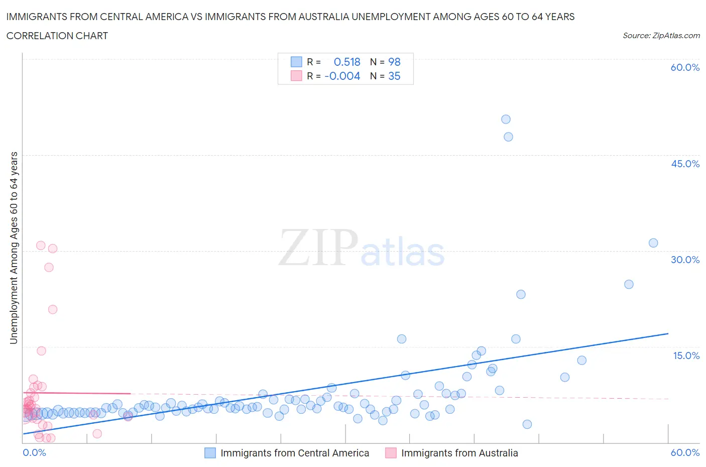 Immigrants from Central America vs Immigrants from Australia Unemployment Among Ages 60 to 64 years
