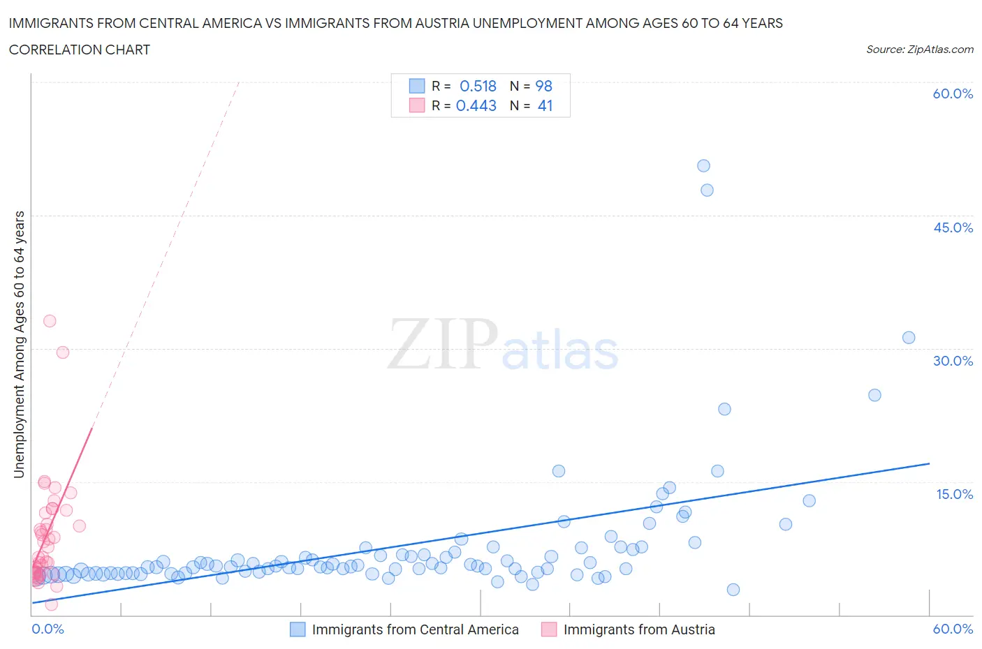 Immigrants from Central America vs Immigrants from Austria Unemployment Among Ages 60 to 64 years