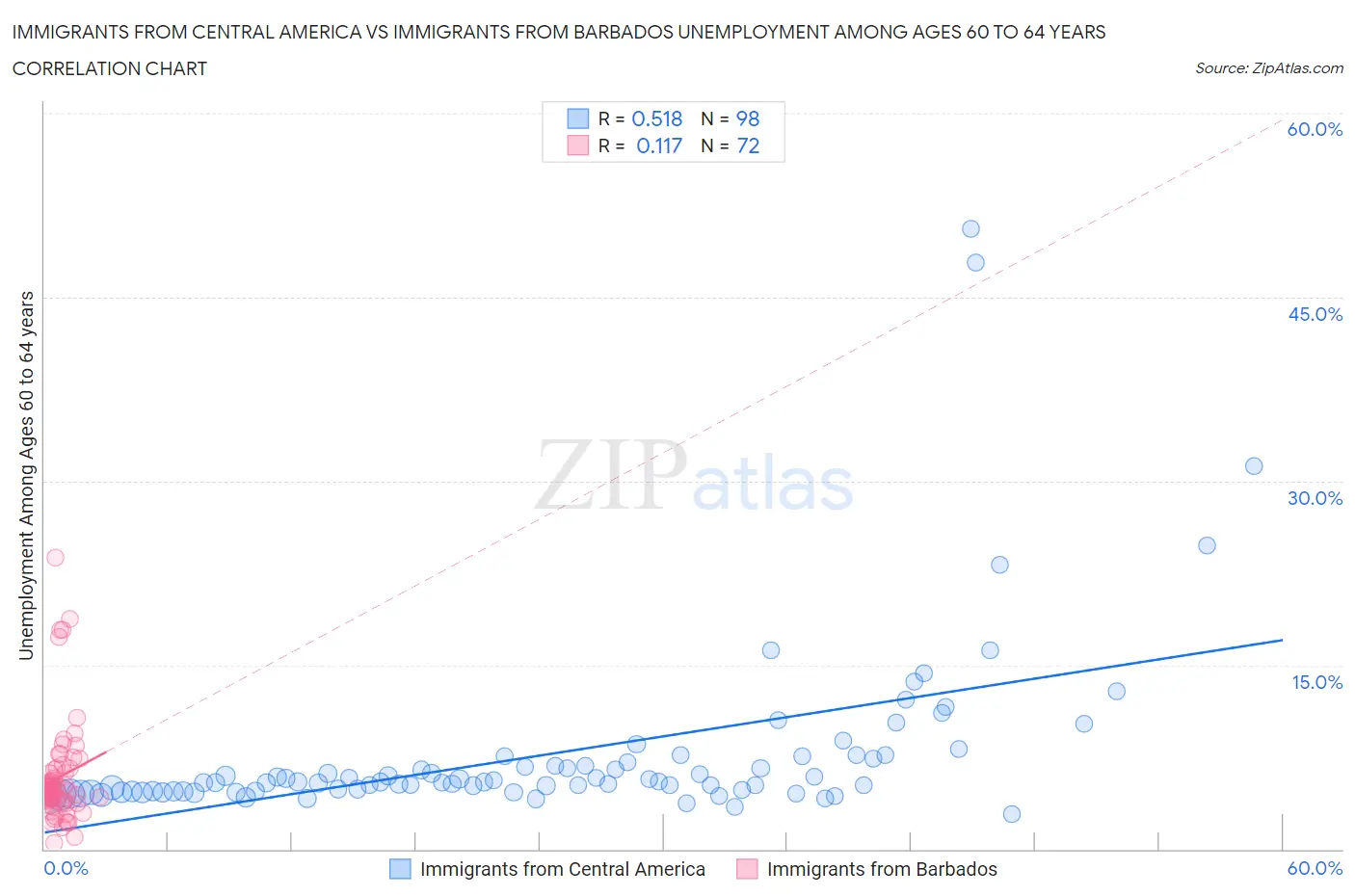 Immigrants from Central America vs Immigrants from Barbados Unemployment Among Ages 60 to 64 years