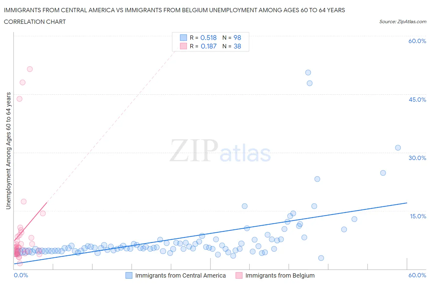 Immigrants from Central America vs Immigrants from Belgium Unemployment Among Ages 60 to 64 years