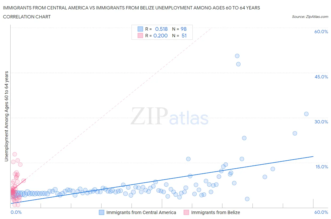 Immigrants from Central America vs Immigrants from Belize Unemployment Among Ages 60 to 64 years