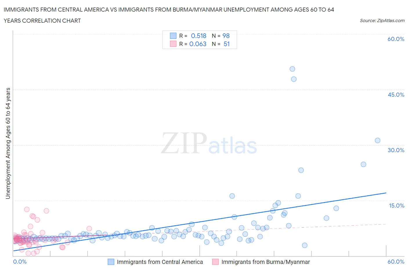 Immigrants from Central America vs Immigrants from Burma/Myanmar Unemployment Among Ages 60 to 64 years