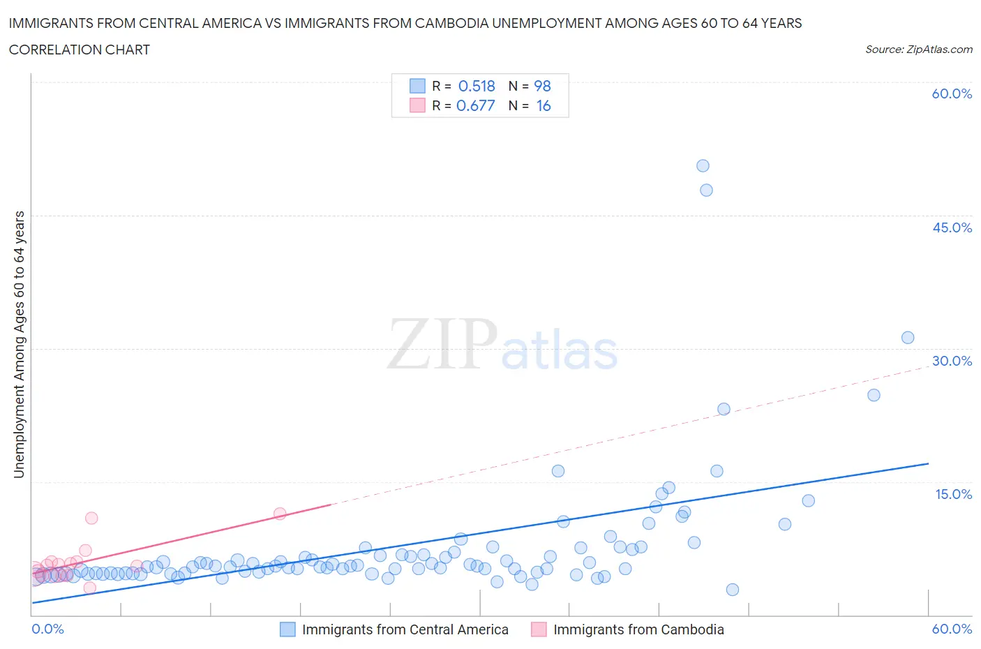 Immigrants from Central America vs Immigrants from Cambodia Unemployment Among Ages 60 to 64 years