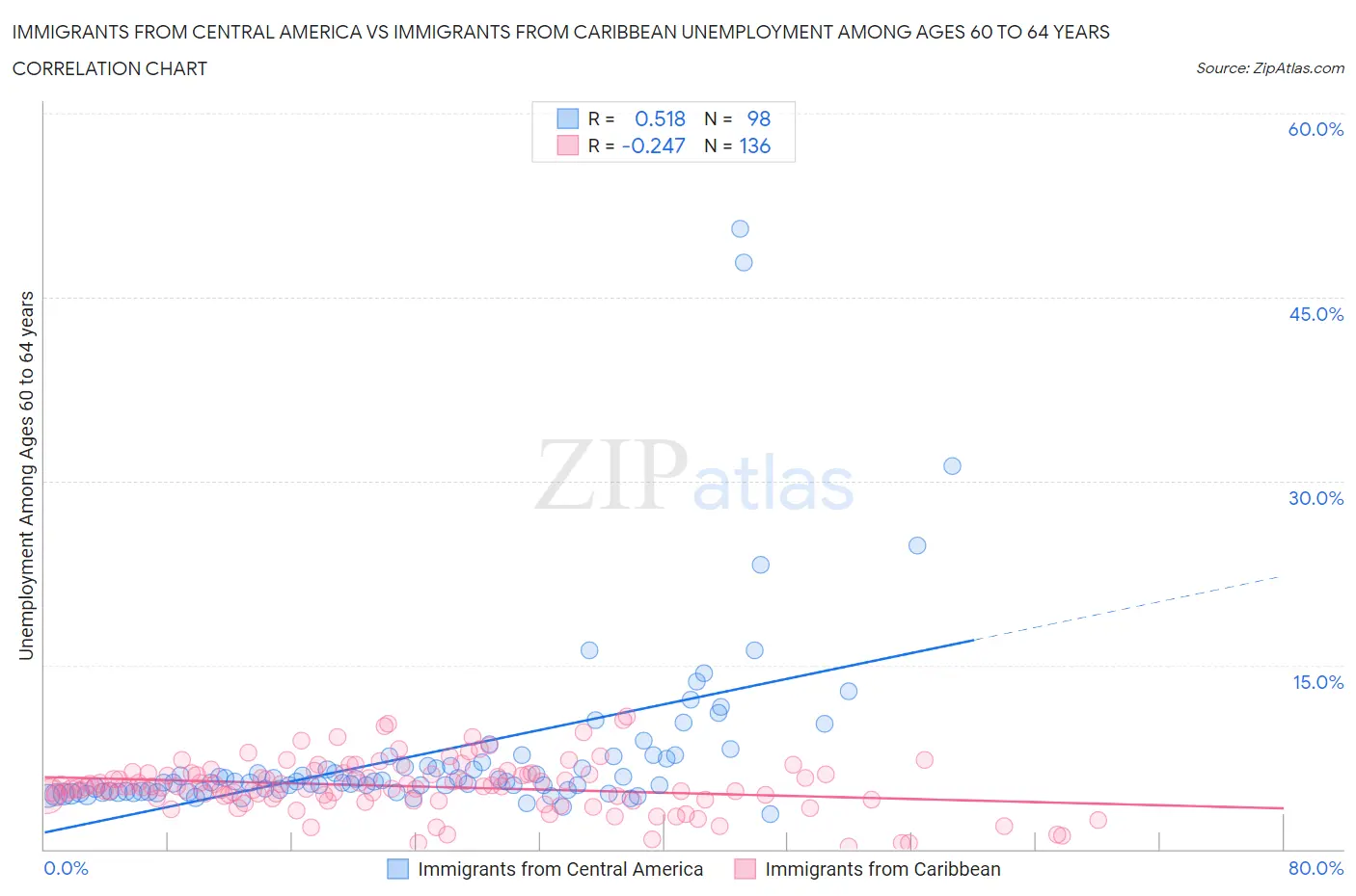 Immigrants from Central America vs Immigrants from Caribbean Unemployment Among Ages 60 to 64 years