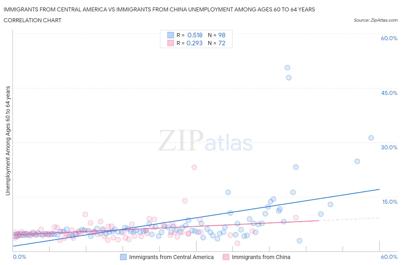 Immigrants from Central America vs Immigrants from China Unemployment Among Ages 60 to 64 years