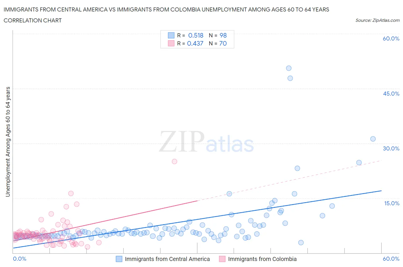 Immigrants from Central America vs Immigrants from Colombia Unemployment Among Ages 60 to 64 years