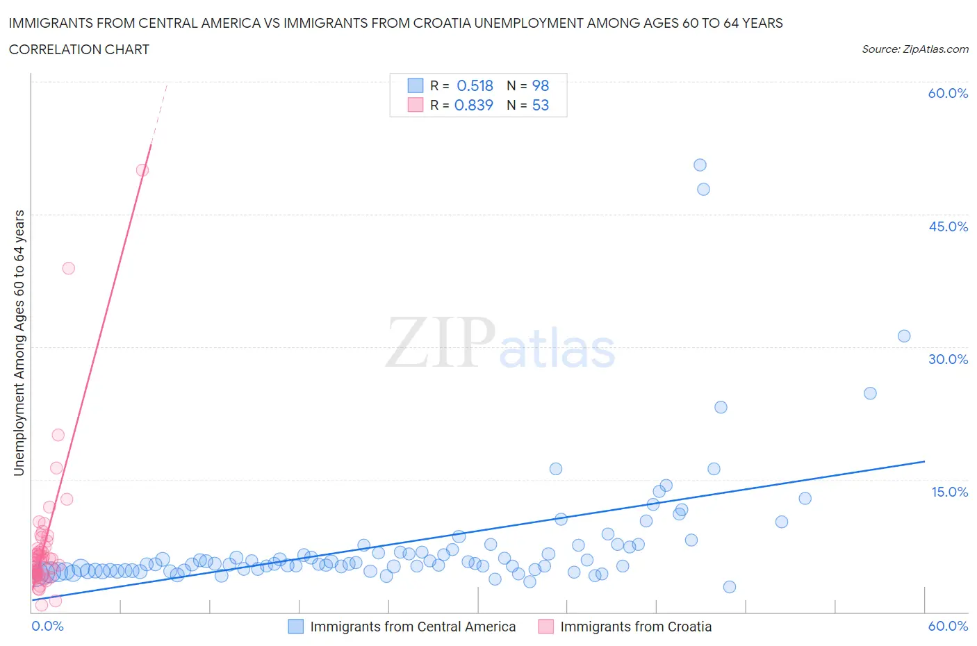 Immigrants from Central America vs Immigrants from Croatia Unemployment Among Ages 60 to 64 years