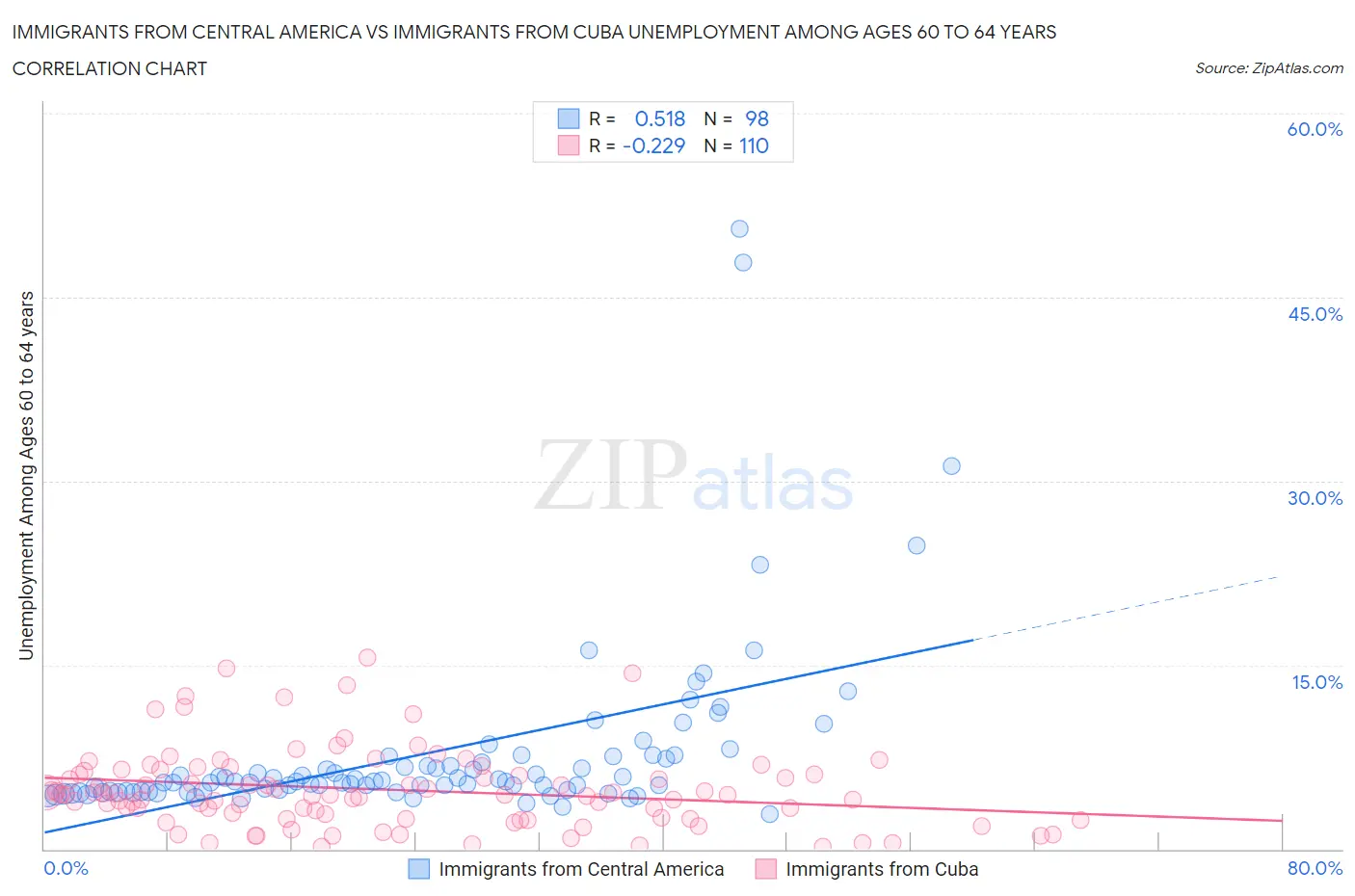 Immigrants from Central America vs Immigrants from Cuba Unemployment Among Ages 60 to 64 years
