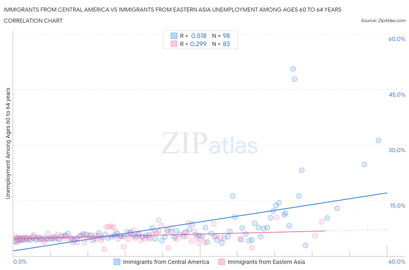 Immigrants from Central America vs Immigrants from Eastern Asia Unemployment Among Ages 60 to 64 years