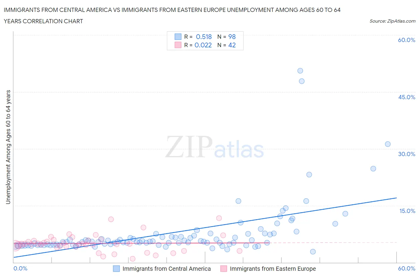 Immigrants from Central America vs Immigrants from Eastern Europe Unemployment Among Ages 60 to 64 years