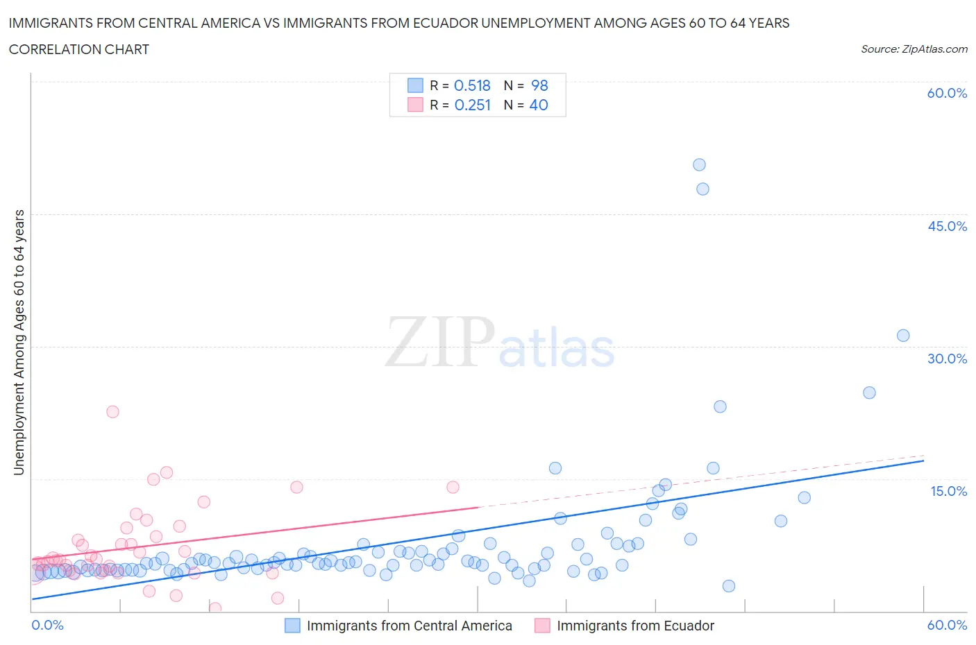 Immigrants from Central America vs Immigrants from Ecuador Unemployment Among Ages 60 to 64 years