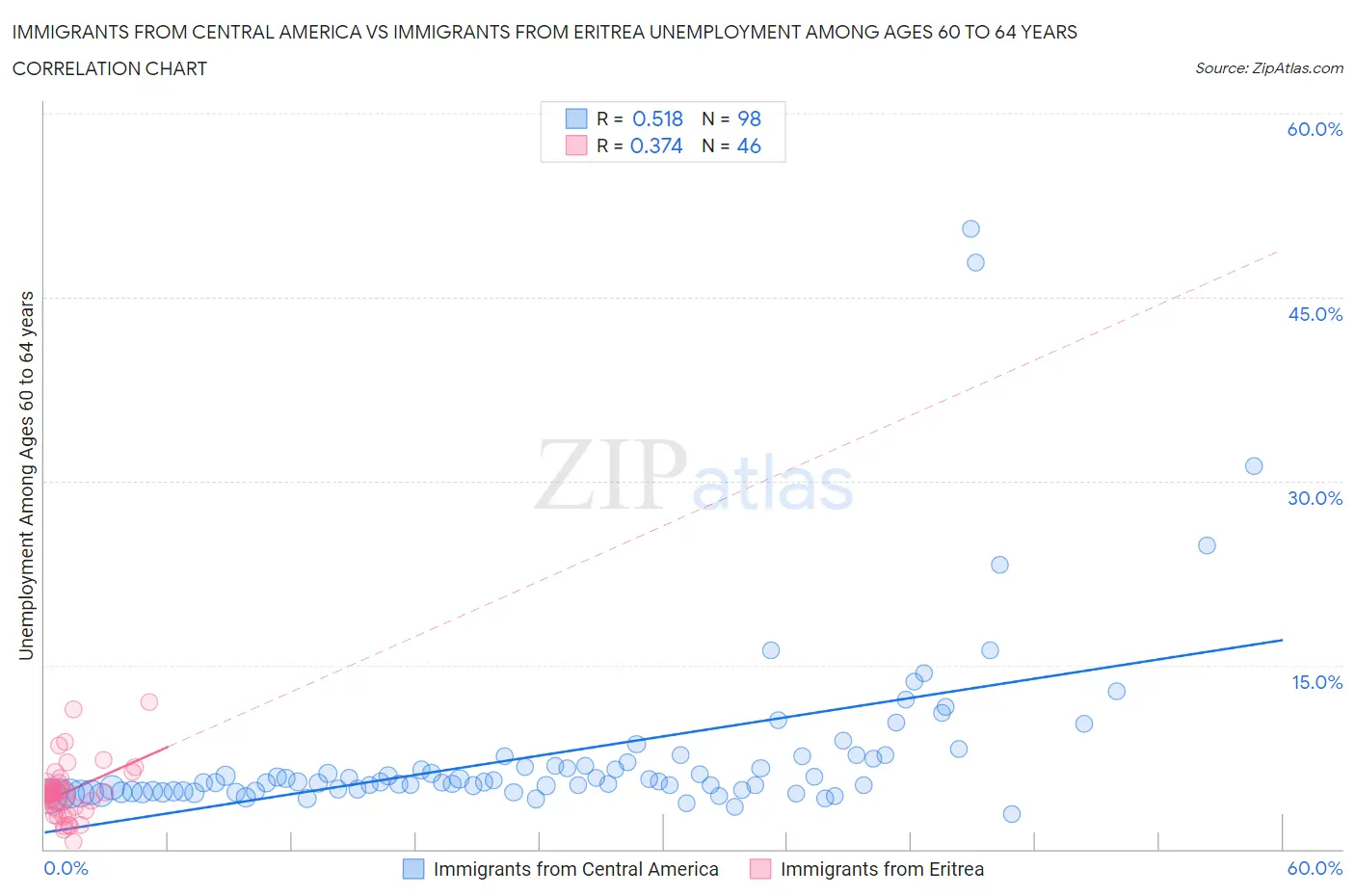 Immigrants from Central America vs Immigrants from Eritrea Unemployment Among Ages 60 to 64 years