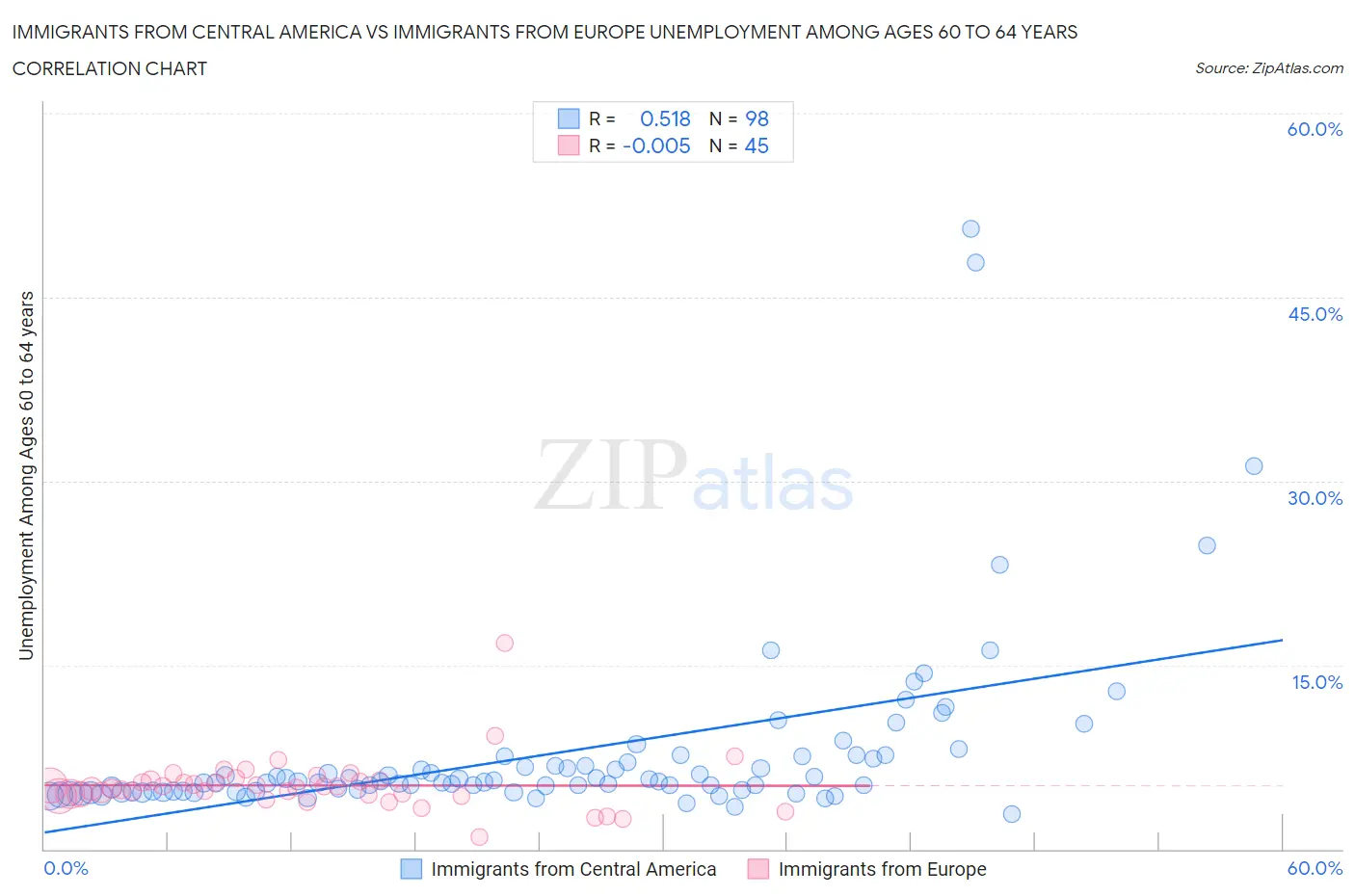 Immigrants from Central America vs Immigrants from Europe Unemployment Among Ages 60 to 64 years