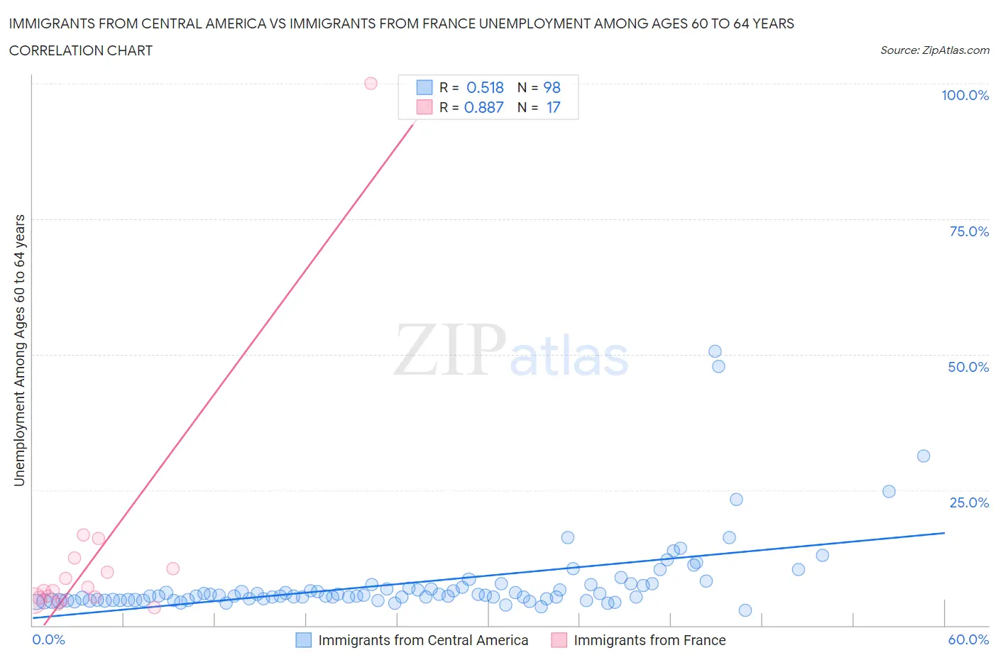Immigrants from Central America vs Immigrants from France Unemployment Among Ages 60 to 64 years