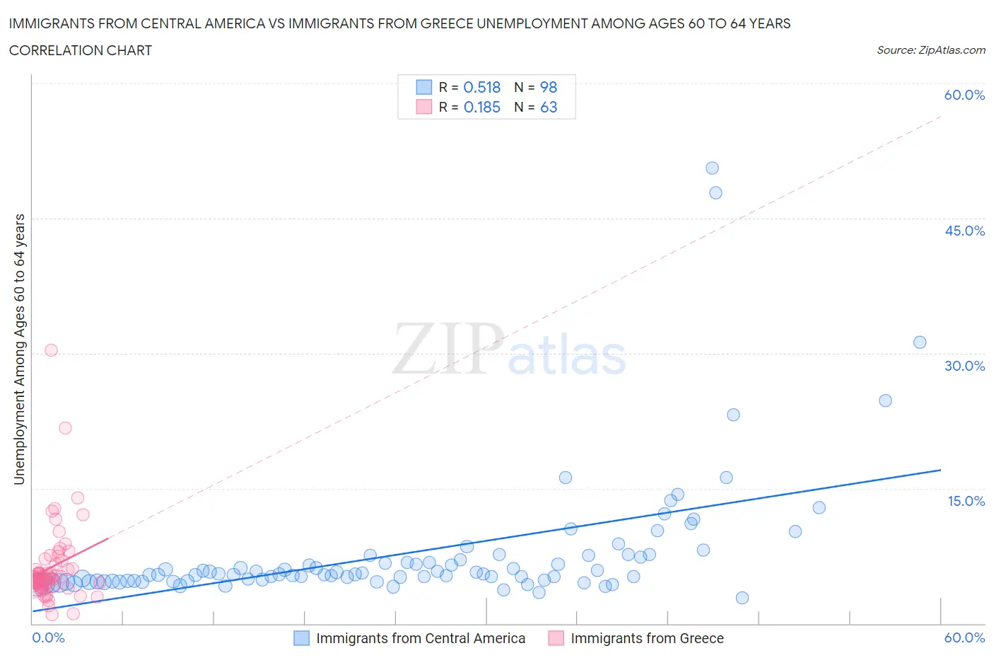 Immigrants from Central America vs Immigrants from Greece Unemployment Among Ages 60 to 64 years