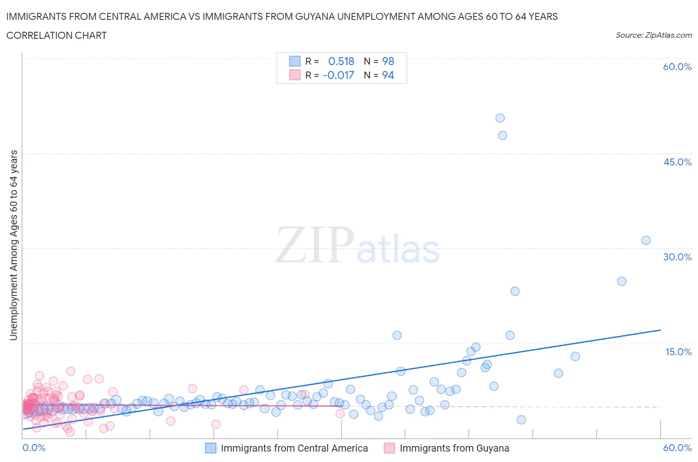 Immigrants from Central America vs Immigrants from Guyana Unemployment Among Ages 60 to 64 years