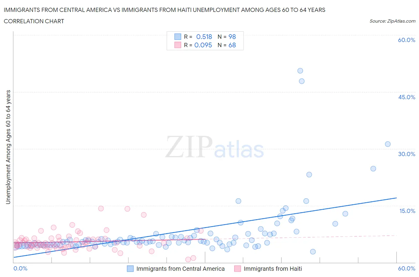 Immigrants from Central America vs Immigrants from Haiti Unemployment Among Ages 60 to 64 years