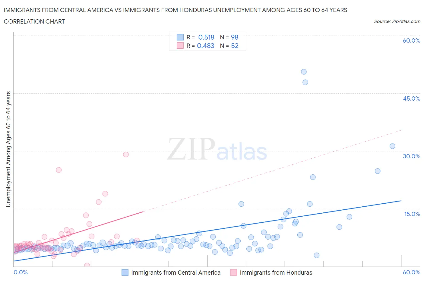 Immigrants from Central America vs Immigrants from Honduras Unemployment Among Ages 60 to 64 years