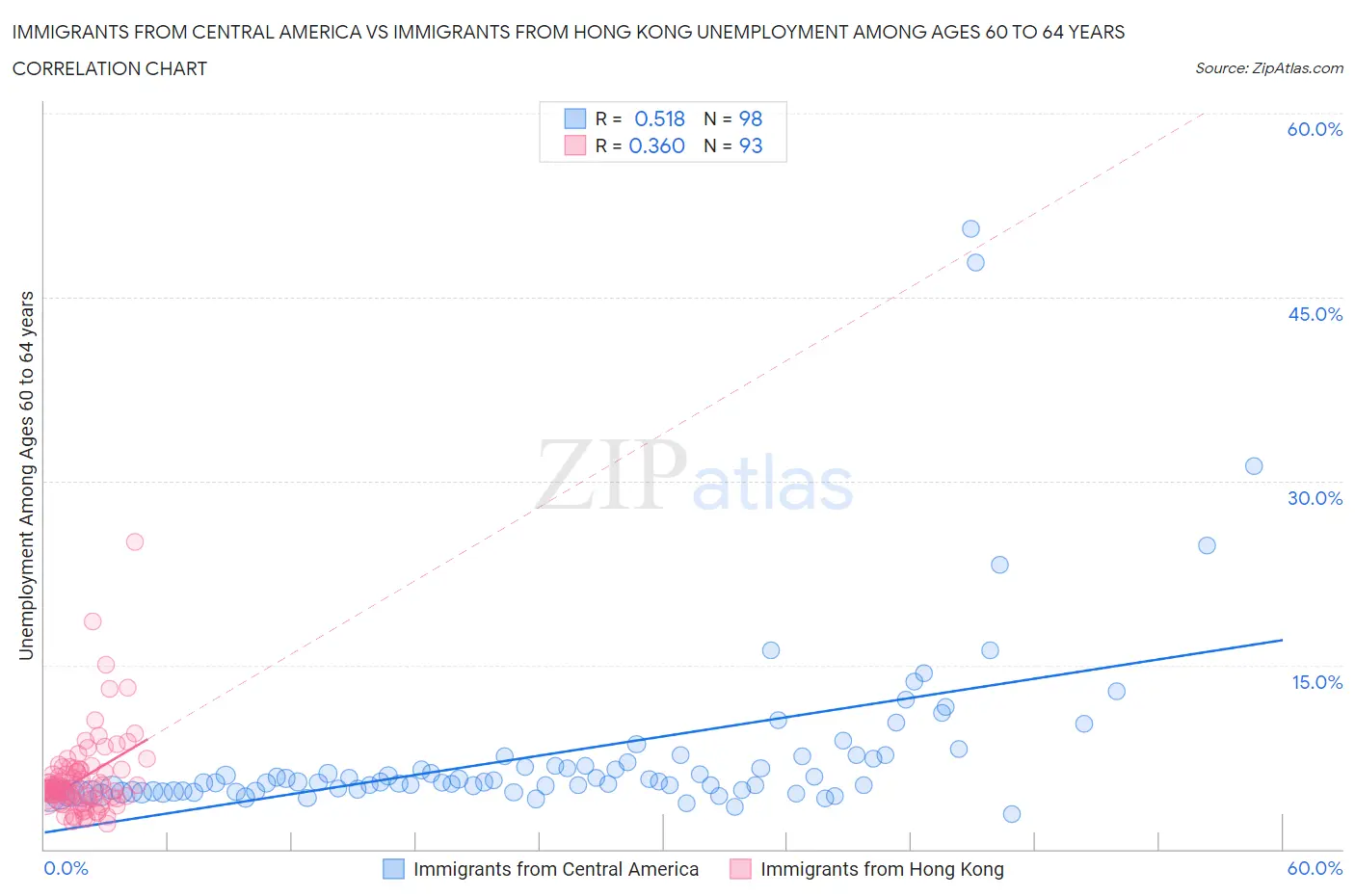 Immigrants from Central America vs Immigrants from Hong Kong Unemployment Among Ages 60 to 64 years