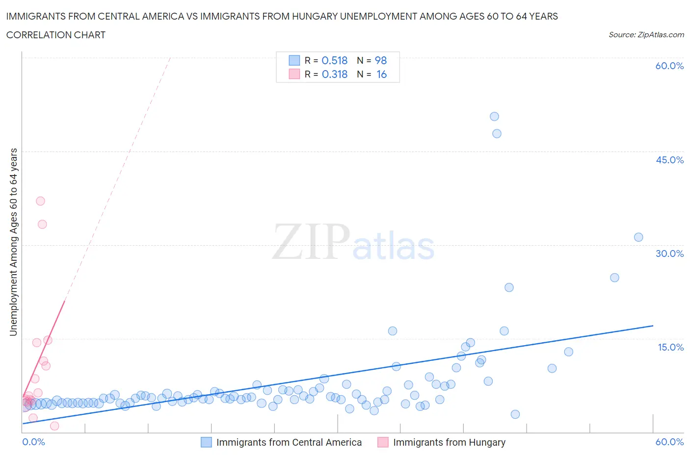 Immigrants from Central America vs Immigrants from Hungary Unemployment Among Ages 60 to 64 years