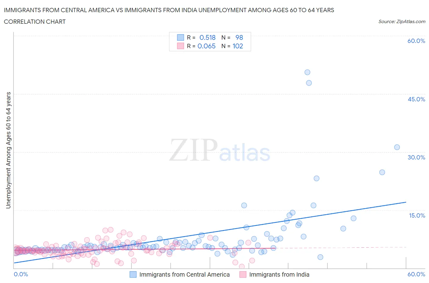 Immigrants from Central America vs Immigrants from India Unemployment Among Ages 60 to 64 years