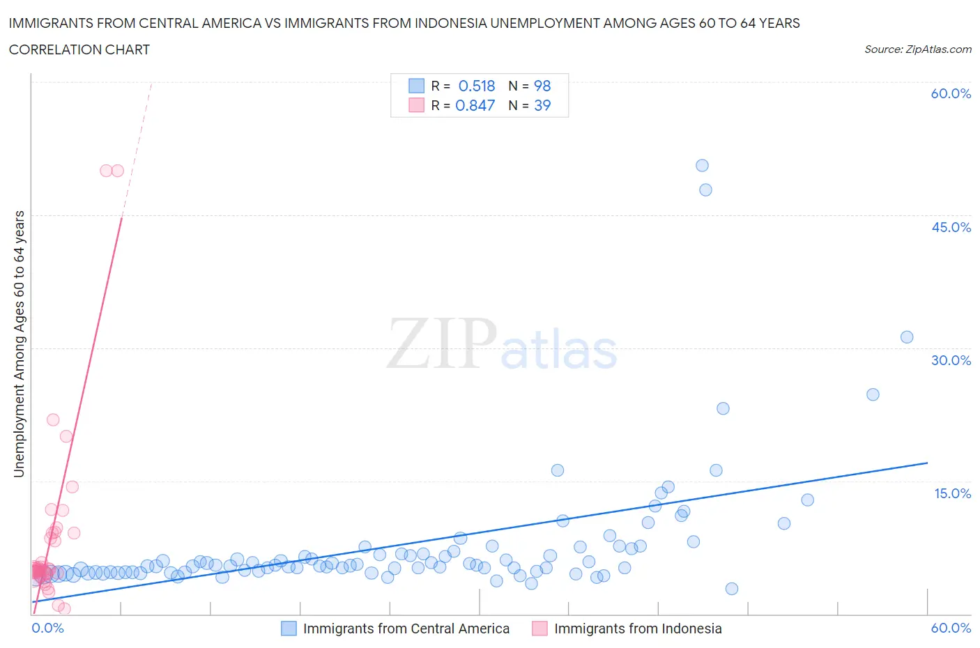 Immigrants from Central America vs Immigrants from Indonesia Unemployment Among Ages 60 to 64 years