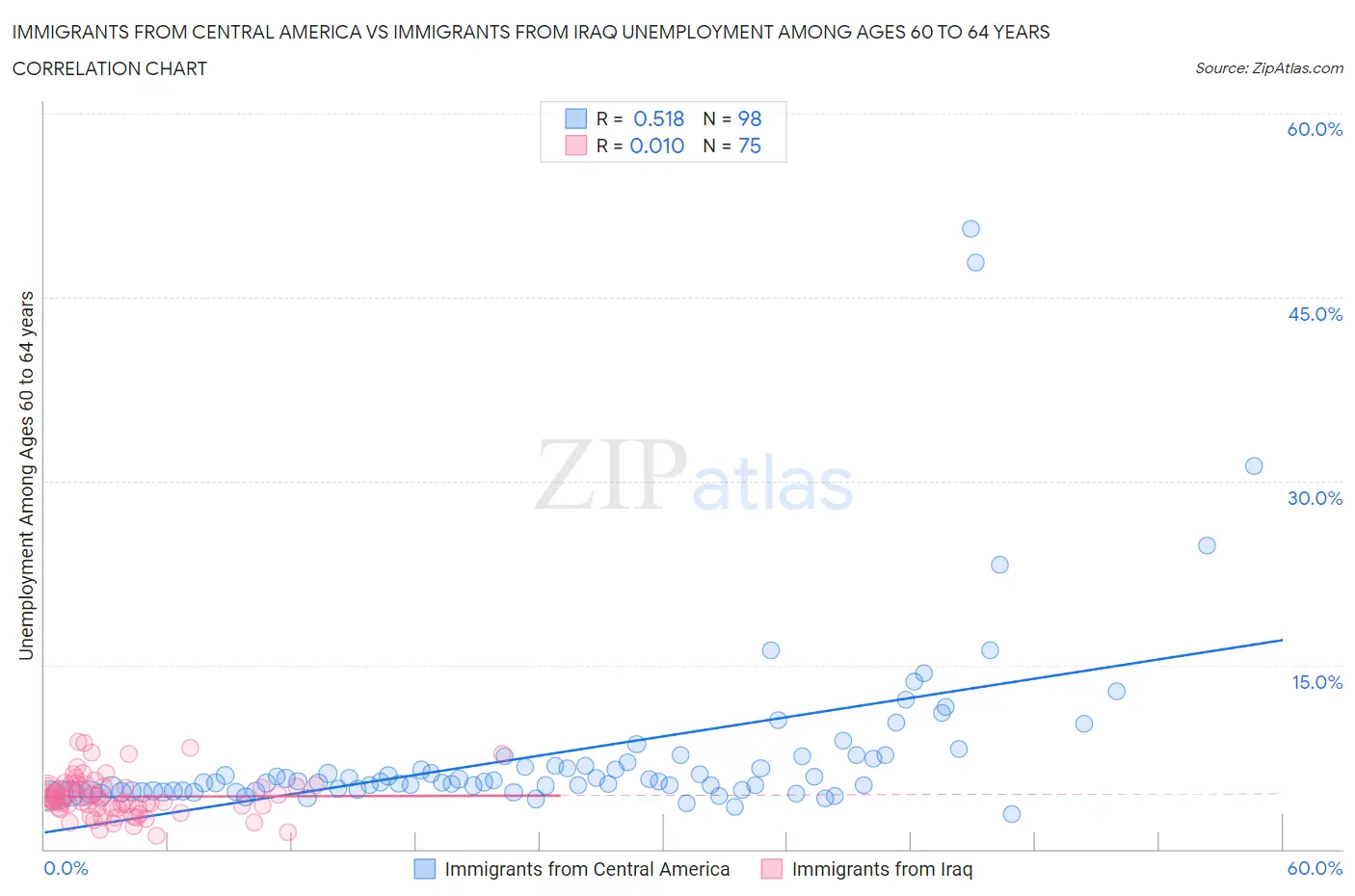 Immigrants from Central America vs Immigrants from Iraq Unemployment Among Ages 60 to 64 years