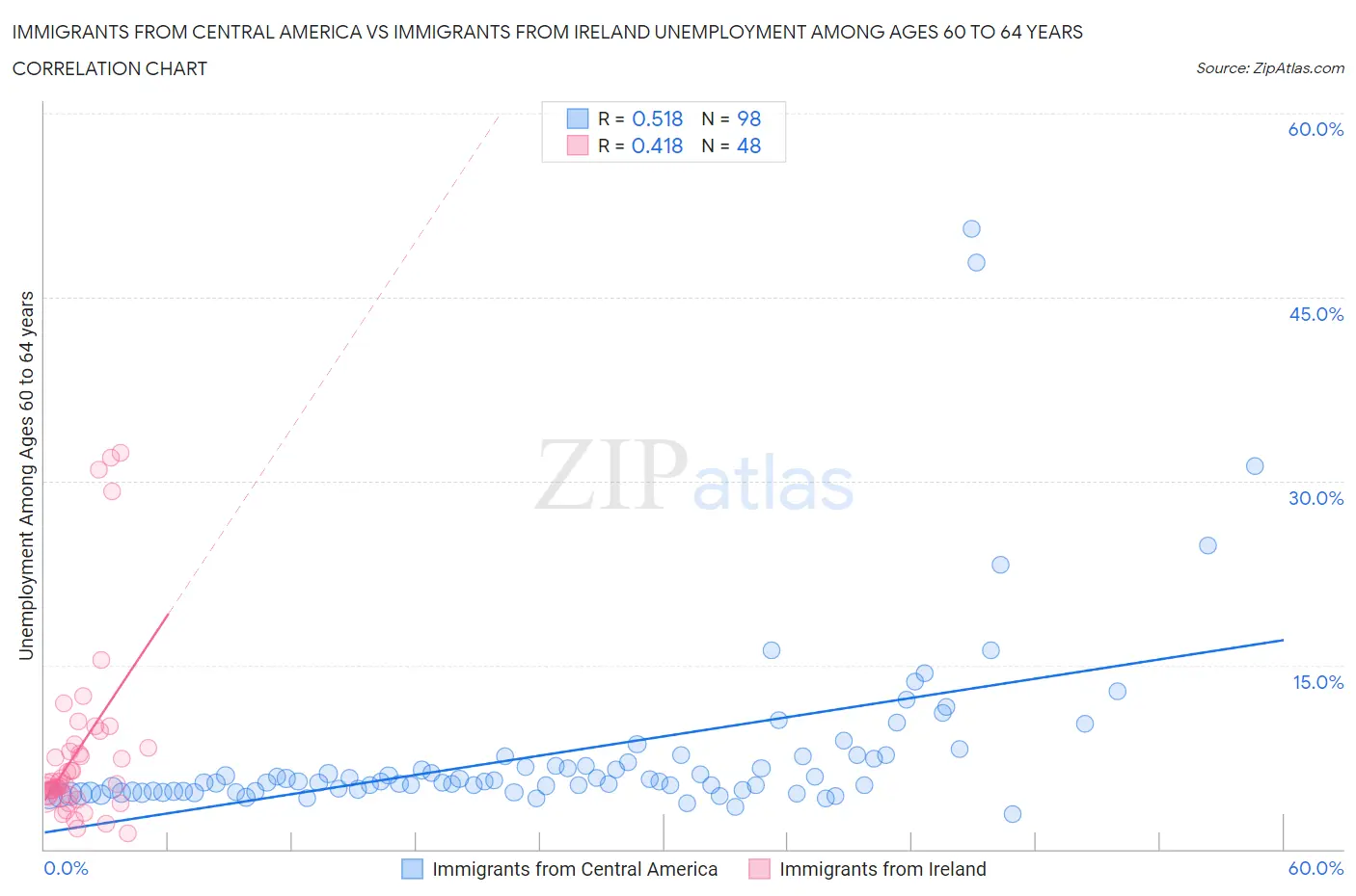 Immigrants from Central America vs Immigrants from Ireland Unemployment Among Ages 60 to 64 years