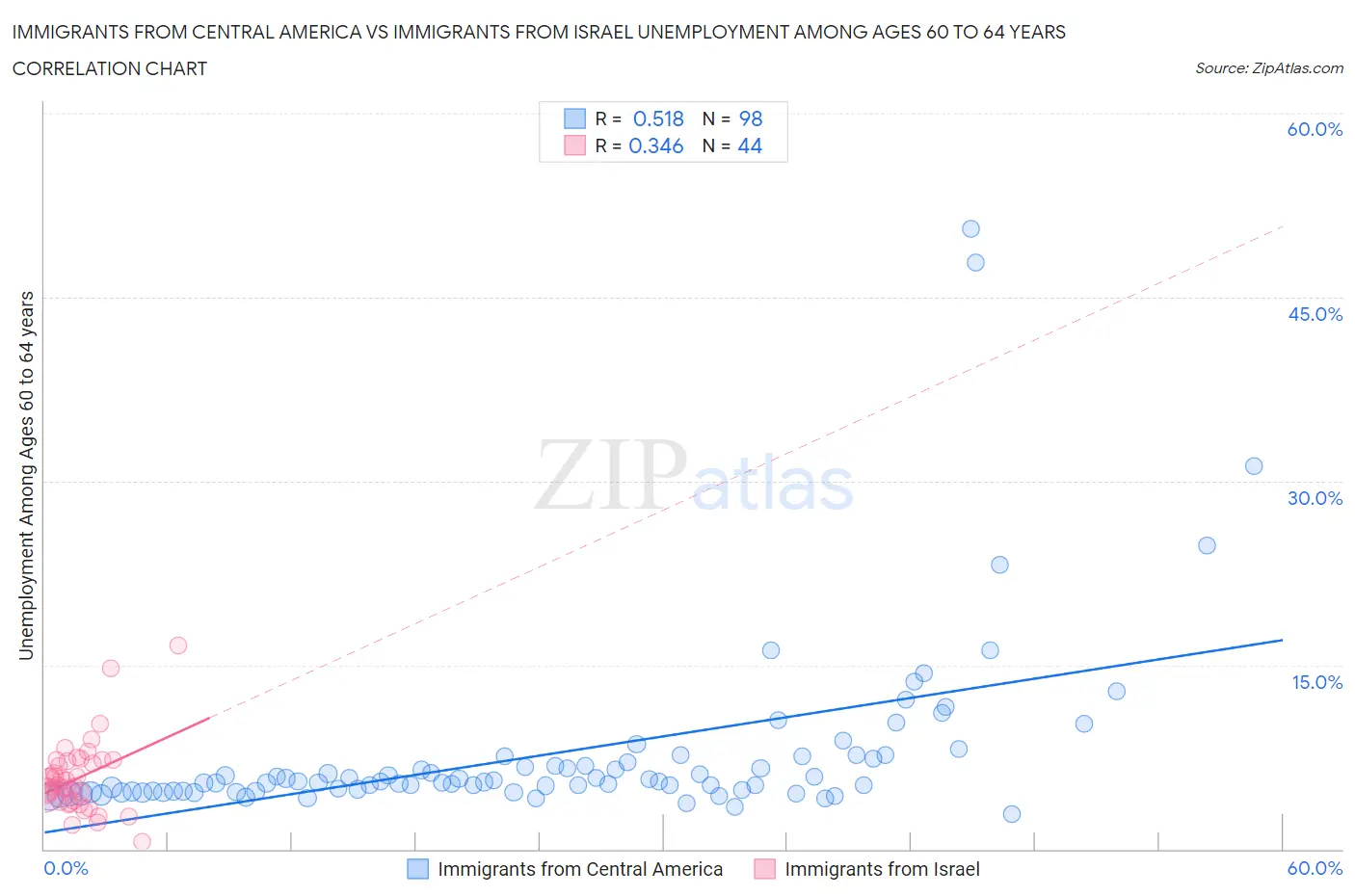 Immigrants from Central America vs Immigrants from Israel Unemployment Among Ages 60 to 64 years