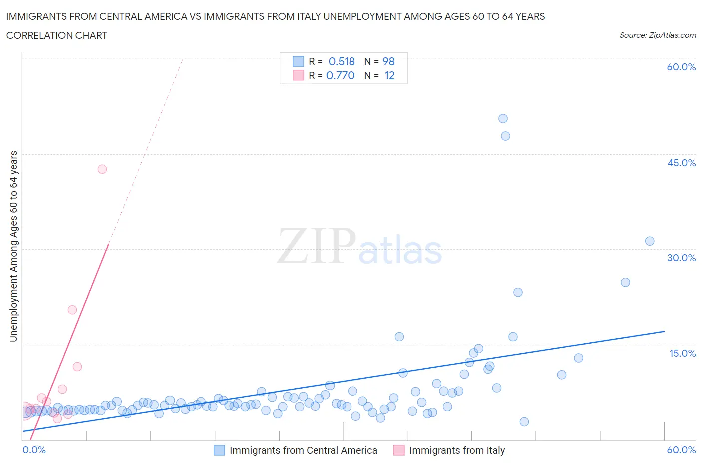 Immigrants from Central America vs Immigrants from Italy Unemployment Among Ages 60 to 64 years