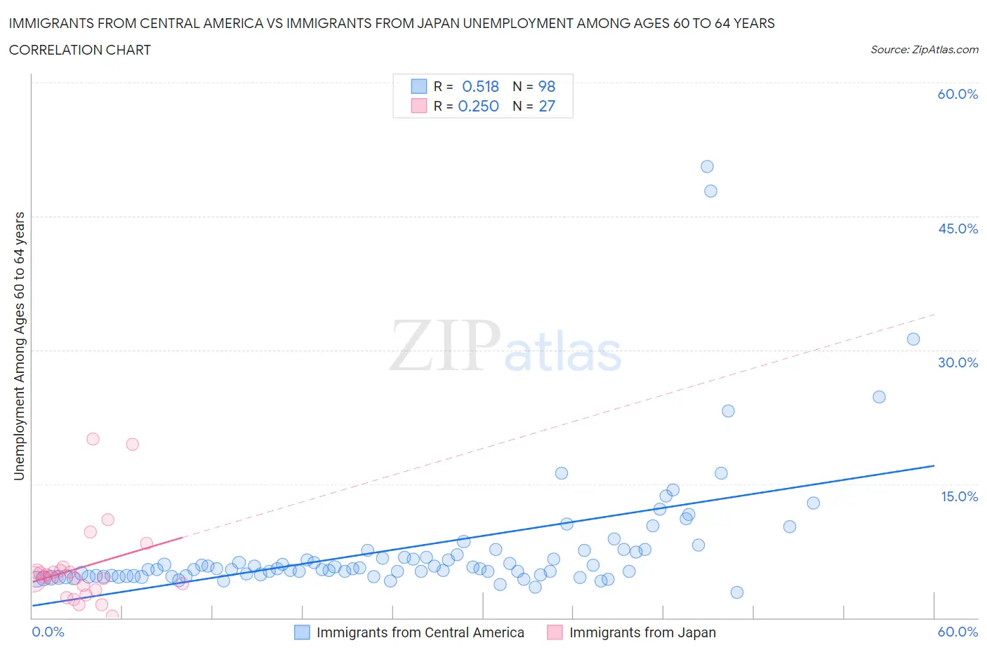 Immigrants from Central America vs Immigrants from Japan Unemployment Among Ages 60 to 64 years