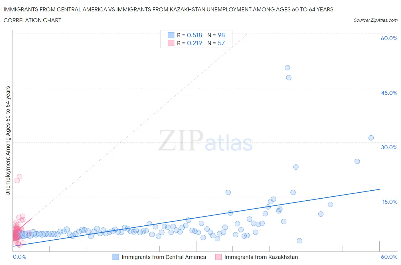 Immigrants from Central America vs Immigrants from Kazakhstan Unemployment Among Ages 60 to 64 years