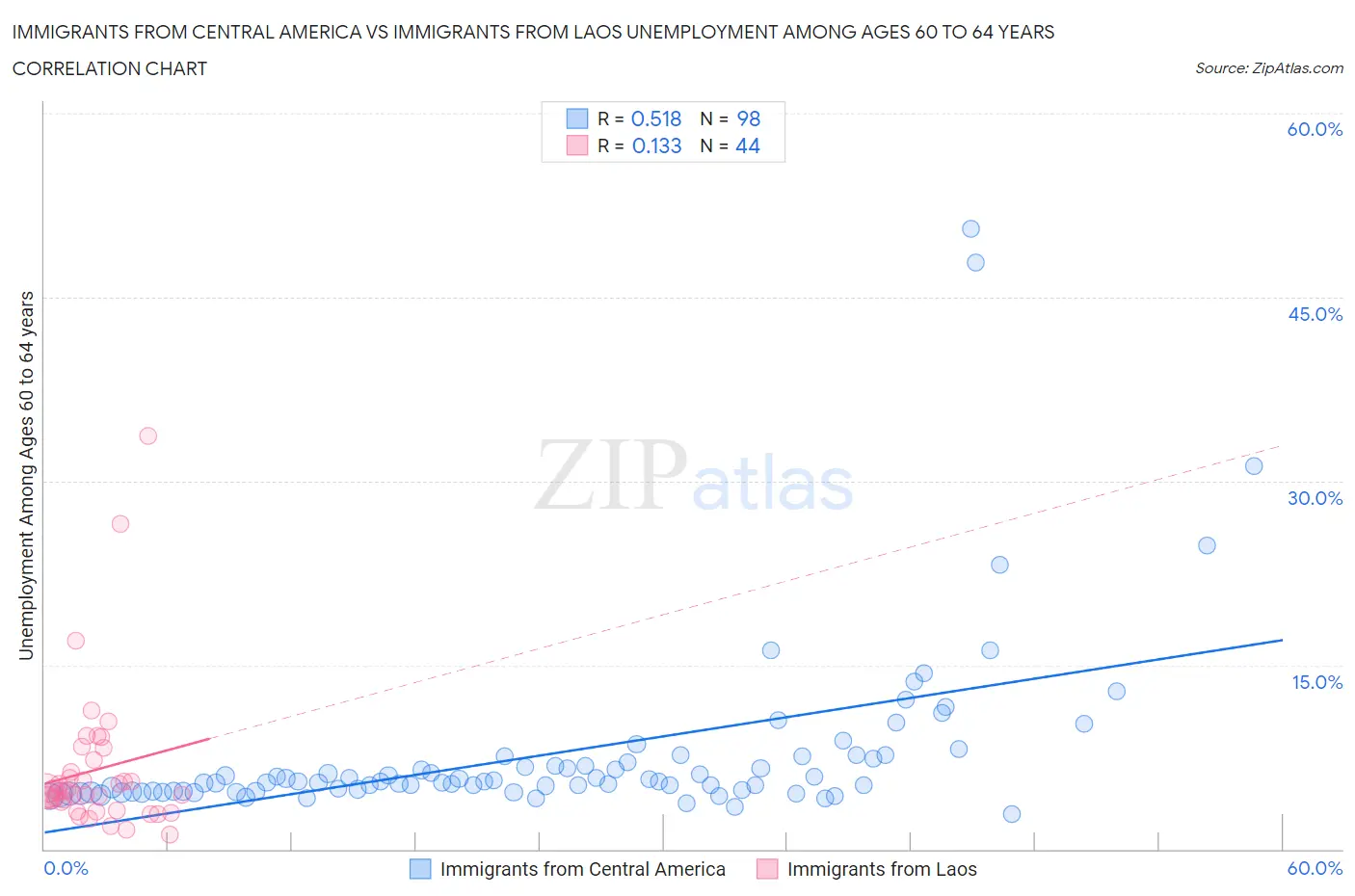 Immigrants from Central America vs Immigrants from Laos Unemployment Among Ages 60 to 64 years