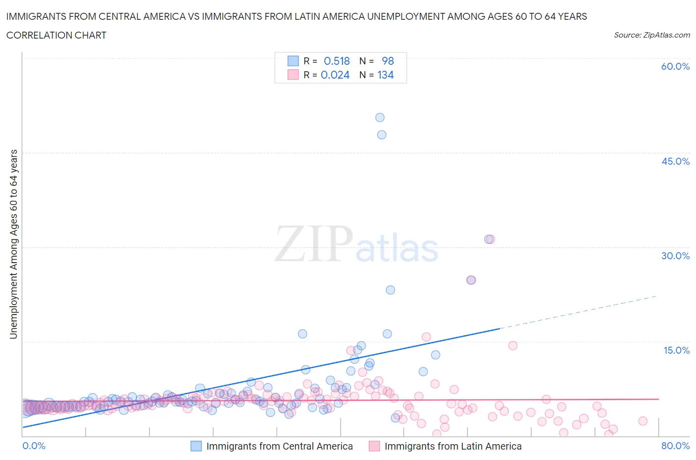 Immigrants from Central America vs Immigrants from Latin America Unemployment Among Ages 60 to 64 years