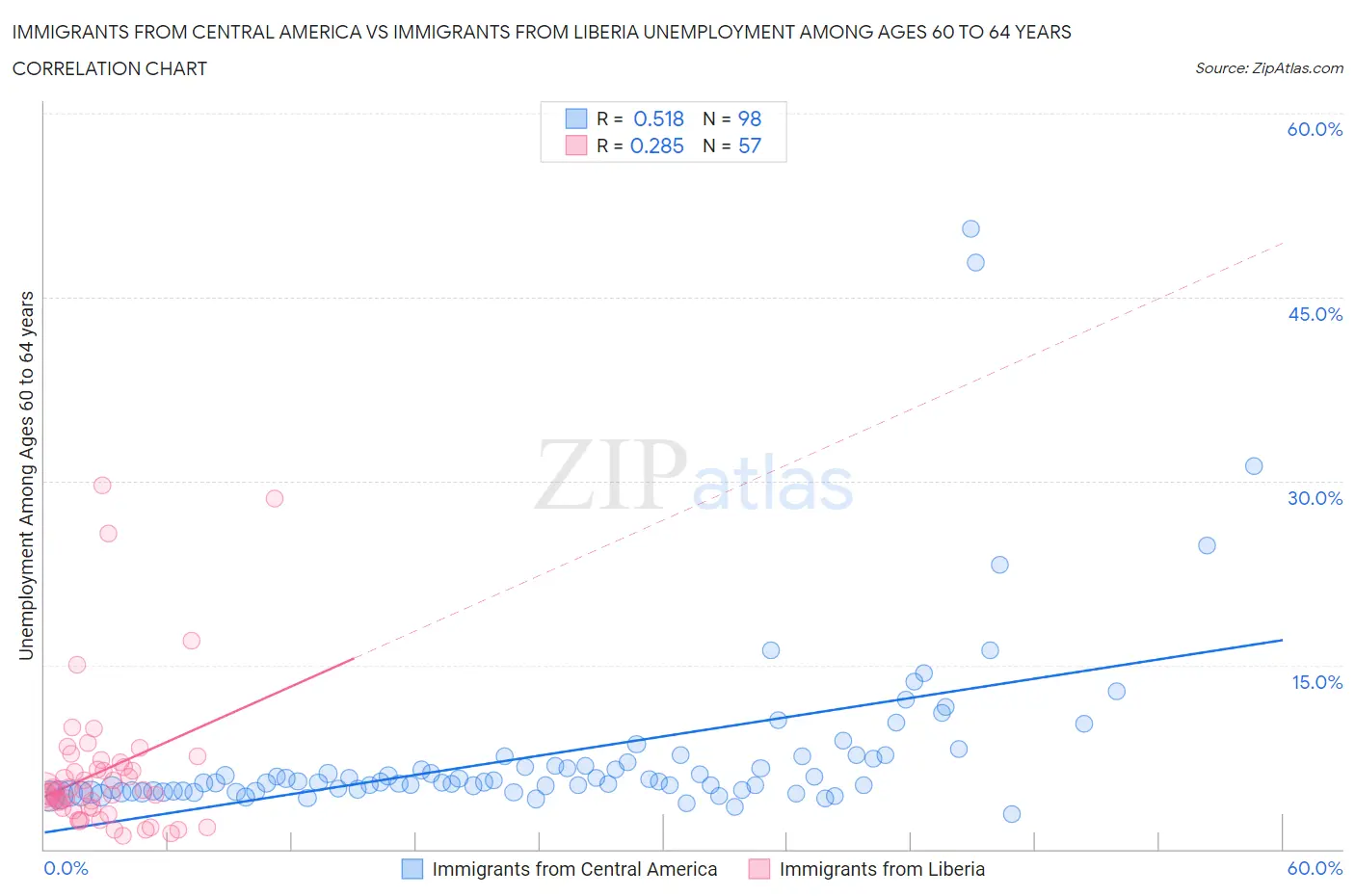 Immigrants from Central America vs Immigrants from Liberia Unemployment Among Ages 60 to 64 years